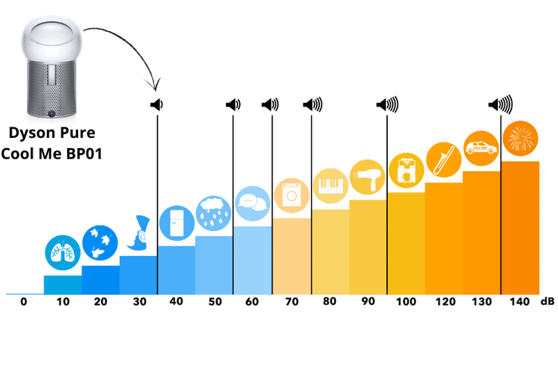 Der Dyson Pure Cool Me BP01 Luftreiniger und Tischventilator ist auf der Dezibel Skala im Vergleich.